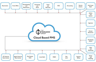 China Web Based PMS Interface Hospitality Management System OEM supplier